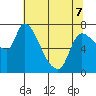 Wauna tide chart for Thursday, May 7, 2026