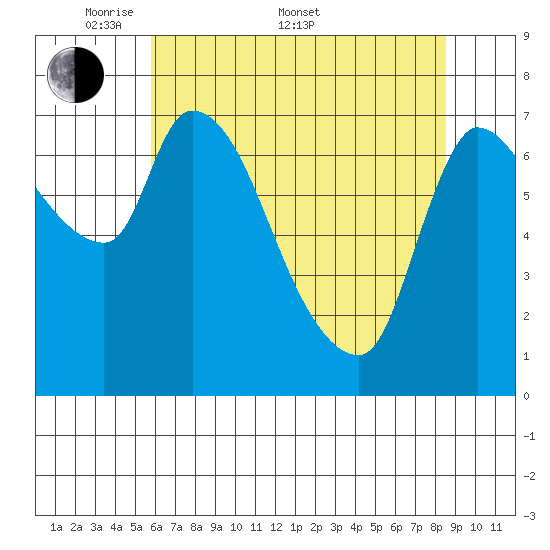 Wauna tide chart for Saturday, May 9, 2026