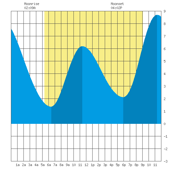 Wauna tide chart for Wednesday, June 10, 2026