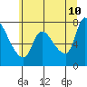 Wauna tide chart for Wednesday, June 10, 2026