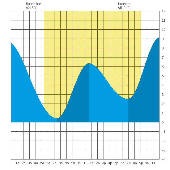 Wauna tide chart for Thursday, June 11, 2026