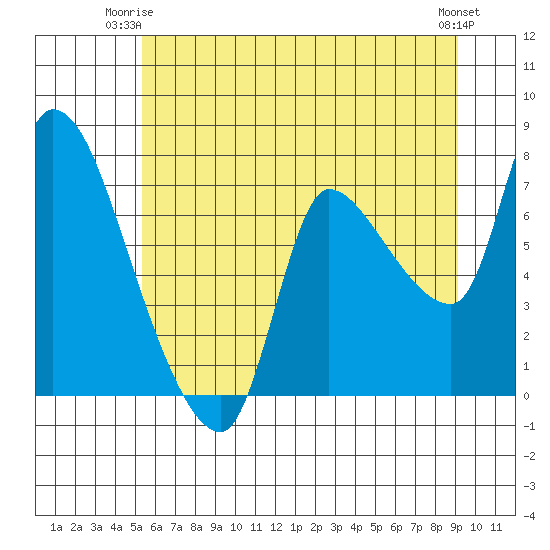 Wauna tide chart for Saturday, June 13, 2026