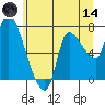 Wauna tide chart for Sunday, June 14, 2026