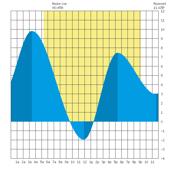 Wauna tide chart for Tuesday, June 16, 2026