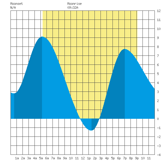 Wauna tide chart for Thursday, June 18, 2026
