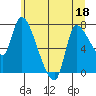 Wauna tide chart for Thursday, June 18, 2026