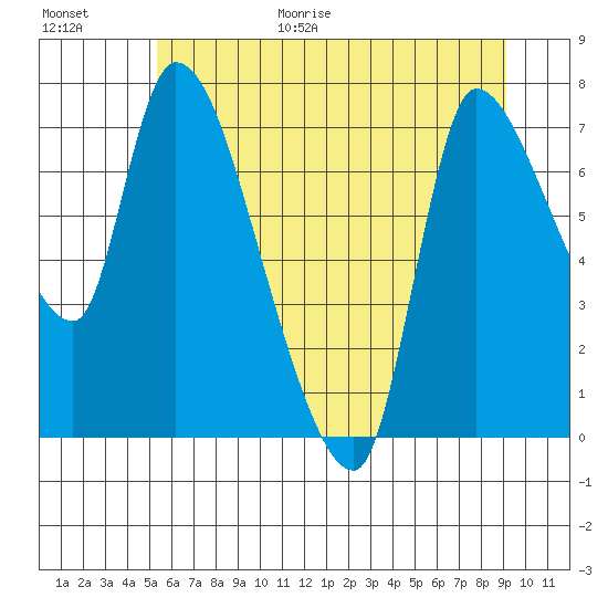 Wauna tide chart for Friday, June 19, 2026