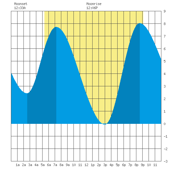 Wauna tide chart for Saturday, June 20, 2026