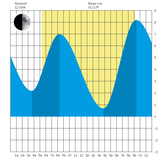 Wauna tide chart for Sunday, June 21, 2026