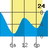 Wauna tide chart for Wednesday, June 24, 2026