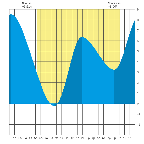 Wauna tide chart for Friday, June 26, 2026