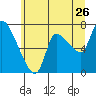 Wauna tide chart for Friday, June 26, 2026