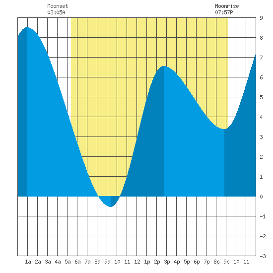 Wauna tide chart for Saturday, June 27, 2026