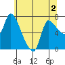 Wauna tide chart for Tuesday, June 2, 2026