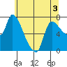 Wauna tide chart for Wednesday, June 3, 2026