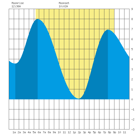 Wauna tide chart for Friday, June 5, 2026