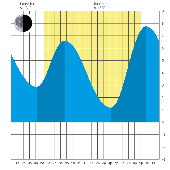 Wauna tide chart for Monday, June 8, 2026