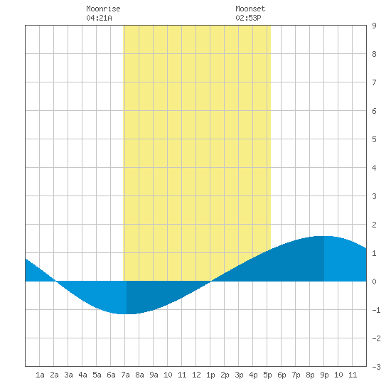 Waveland tide chart for Sunday, January 10, 2021