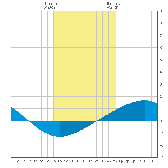 Waveland tide chart for Monday, January 11, 2021