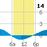 Waveland tide chart for Thursday, January 14, 2021