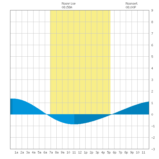 Waveland tide chart for Friday, January 15, 2021