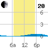 Waveland tide chart for Wednesday, January 20, 2021