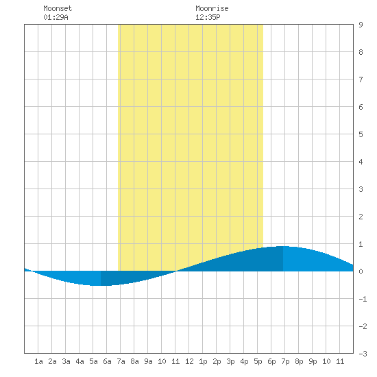 Waveland tide chart for Friday, January 22, 2021