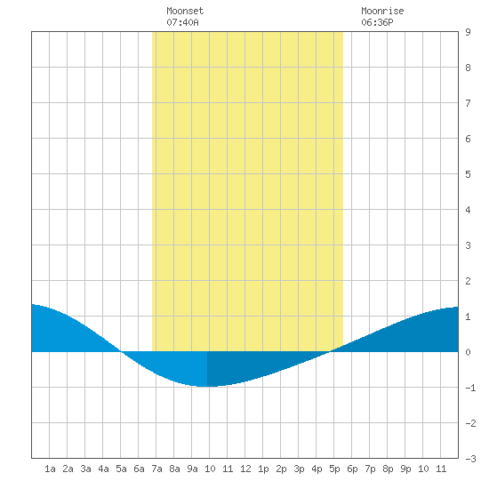Waveland tide chart for Friday, January 29, 2021