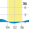 Waveland tide chart for Sunday, January 31, 2021