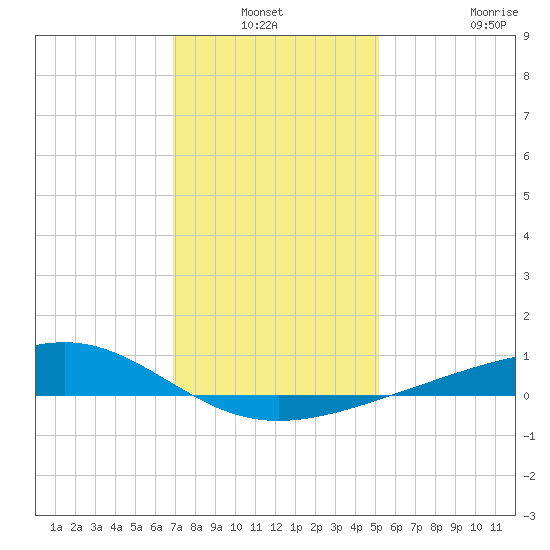 Waveland tide chart for Sunday, January 3, 2021