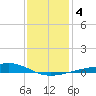 Waveland tide chart for Monday, January 4, 2021