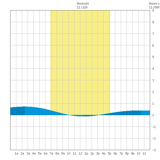 Waveland tide chart for Tuesday, January 5, 2021