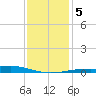 Waveland tide chart for Tuesday, January 5, 2021