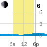 Waveland tide chart for Wednesday, January 6, 2021