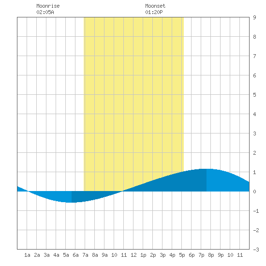 Waveland tide chart for Friday, January 8, 2021