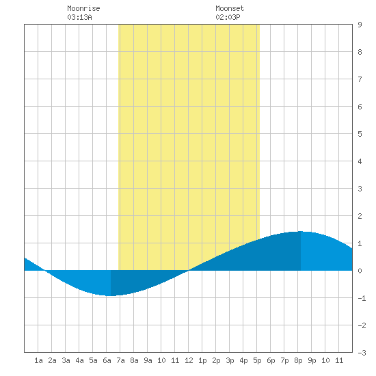 Waveland tide chart for Saturday, January 9, 2021