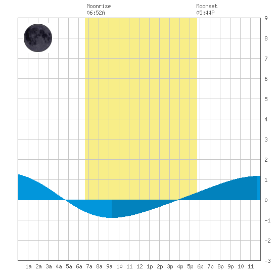 Waveland tide chart for Thursday, February 11, 2021
