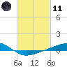 Waveland tide chart for Thursday, February 11, 2021
