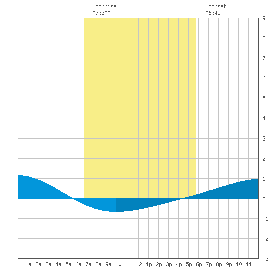 Waveland tide chart for Friday, February 12, 2021