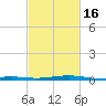 Waveland tide chart for Tuesday, February 16, 2021