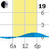 Waveland tide chart for Friday, February 19, 2021