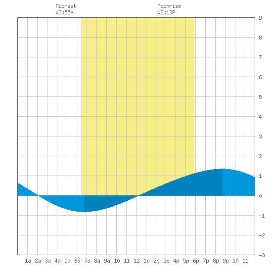 Waveland tide chart for Tuesday, February 23, 2021