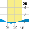 Waveland tide chart for Friday, February 26, 2021