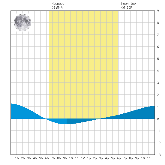 Waveland tide chart for Saturday, February 27, 2021