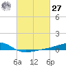 Waveland tide chart for Saturday, February 27, 2021