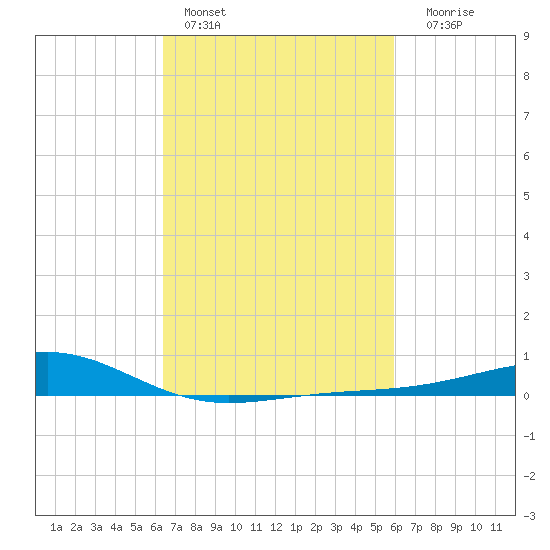 Waveland tide chart for Sunday, February 28, 2021