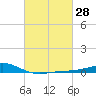 Waveland tide chart for Sunday, February 28, 2021