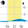 Waveland tide chart for Thursday, February 4, 2021