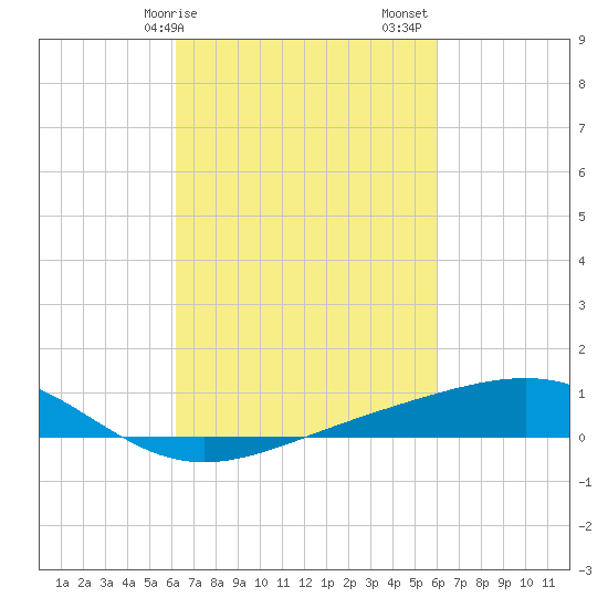Waveland tide chart for Wednesday, March 10, 2021
