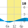 Waveland tide chart for Wednesday, March 10, 2021